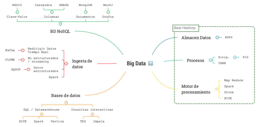 Mapa de Big Data